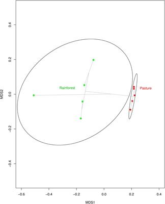 New Biological Insights Into How Deforestation in Amazonia Affects Soil Microbial Communities Using Metagenomics and Metagenome-Assembled Genomes